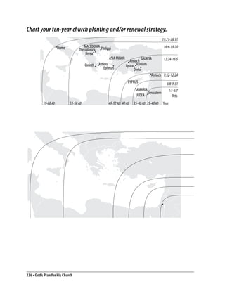 Chart your ten-year church planting and/or renewal strategy.
                                                                             19:21-28:31
                                                                              16:6-19:20

                                                                              12:24-16:5


                                                                              9:32-12:24

                                                                                6:8-9:31
                                                                                 1:1-6:7
                                                                                    Acts
           59-60 AD          53-58 AD   49-52 AD 40 AD   35-40 AD 35-40 AD   Year




236 • God’s Plan for His Church
 