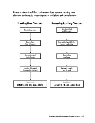 Below are two simplified skeleton outlines, one for starting new
churches and one for renewing and establishing existing churches.

    Starting New Churches              Renewing Existing Churches
                                                       Unestablished
           People Interested
                                                       and Stagnant




             Evangelism                           Develop Unity and Vision
            New Believers                            Among Leadership




            Strengthen and                               Strengthen
             Equip Church                                 and Equip




          Appoint Elders and                          Outreach Locally
         Commend to the Lord                            and Beyond




             “Antioch Church”                           “Antioch Church”

    Established and Expanding              Established and Expanding




                                    Develop a Church Planting and Renewal Strategy • 237
 