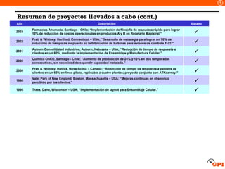 Resumen de proyectos llevados a cabo (cont.) Año Descripción Estado 2003 Farmacias Ahumada, Santiago - Chile; “Implementación de filosofía de respuesta rápida para lograr 10% de reducción de costos operacionales en productos A y B en Recetario Magistral.”  2002 Pratt & Whitney, Hartford, Connecticut – USA; “Desarrollo de estrategia para lograr un 70% de reducción de tiempo de respuesta en la fabricación de turbinas para aviones de combate F-22.”  2001 Auburn Consolidated Industries, Auburn, Nebraska – USA; “Reducción de tiempo de respuesta a clientes en un 60%, mediante la implementación de Ensamblaje y Manufactura Celular.”  2000 Química OSKU, Santiago - Chile; “Aumento de producción de 24% y 13% en dos temporadas consecutivas, sin necesidad de expandir capacidad instalada.”  2000 Pratt & Whitney, Halifax, Nova Scotia – Canada; “Reducción de tiempo de respuesta a pedidos de clientes en un 65% en línea piloto, replicable a cuatro plantas; proyecto conjunto con ATKearney.”  1996 Valet Park of New England, Boston, Massachusetts – USA; “Mejoras continuas en el servicio percibido por los clientes.”  1996 Traex, Dane, Wisconsin – USA; “Implementación de layout para Ensamblaje Celular.”  