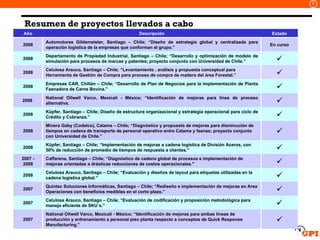 Resumen de proyectos llevados a cabo Año Descripción Estado 2008 Automotores Gildemeister, Santiago – Chile; “Diseño de estrategia global y centralizada para operación logística de la empresas que conforman el grupo.” En curso 2008 Departamento de Propiedad Industrial, Santiago – Chile; “Desarrollo y optimización de modelo de simulación para procesos de marcas y patentes; proyecto conjunto con Universidad de Chile.”  2008 Celulosa Arauco, Santiago – Chile; “Levantamiento , análisis y propuesta conceptual para Herramienta de Gestión de Compra para proceso de compra de madera del área Forestal.”  2008 Empresas CAR, Chillán – Chile; “Desarrollo de Plan de Negocios para la implementación de Planta Faenadora de Carne Bovina.”  2008  National Oilwell Varco, Mexicali - México; “Identificación de mejoras para línea de proceso alternativa.  2008 K ü pfer, Santiago – Chile; Diseño de estructura organizacional y estrategia operacional para ciclo de Crédito y Cobranza.”  2008 Minera Gaby (Codelco), Calama – Chile; “Diagnóstico y propuesta de mejoras para disminución de tiempos en cadena de transporte de personal operativo entre Calama y faenas; proyecto conjunto con Universidad de Chile.”  2008 K ü pfer, Santiago – Chile; “Implementación de mejoras a cadena logística de División Aceros, con 50% de reducción de promedio de tiempos de respuesta a clientes. ”  2007 - 2008 Caffarena, Santiago – Chile; “Diagnóstico de cadena global de procesos e implementación de mejoras orientadas a drásticas reducciones de costos operacionales."  2008 Celulosa Arauco, Santiago – Chile; “Evaluación y diseños de layout para etiquetas utilizadas en la cadena logística global.”  2007 Quintec Soluciones Informáticas, Santiago – Chile; “Rediseño e implementación de mejoras en Area Operaciones con beneficios medibles en el corto plazo.”  2007 Celulosa Arauco, Santiago – Chile; “Evaluación de codificación y proposición metodológica para manejo eficiente de SKU´s.”  2007 National Oilwell Varco, Mexicali - México; “Identificación de mejoras para ambas líneas de producción y entrenamiento a personal piso planta respecto a conceptos de Quick Response Manufacturing.”  