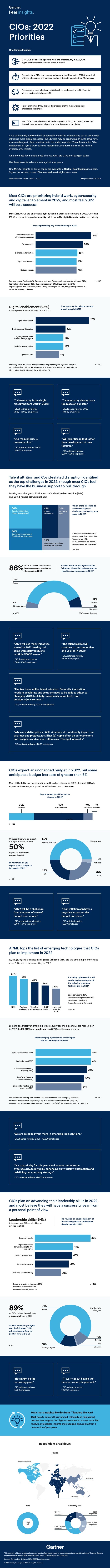 CIOs: 2022
Priorities
Most CIOs are prioritizing hybrid work and cybersecurity in 2022, with
digital enablement the top area of focus overall
The majority of CIOs don’t expect a change in the IT budget in 2022, though half
of those who expect an increased budget anticipate a greater than 5% increase
The emerging technologies most CIOs will be implementing in 2022 are AI/
ML and business intelligence (BI)
Talent attrition and Covid-related disruption are the most widespread
anticipated challenges
Most CIOs plan to develop their leadership skills in 2022, and most believe that
they will have a successful year from a professional point of view
One-Minute Insights:
Data collection: Jan 18 - Mar 27, 2022 Respondents: 100 CIOs
Most (61%) CIOs are prioritizing hybrid/flexible work infrastructure in 2022. Over half
(52%) are prioritizing cybersecurity, while for 46%, digital transformation is a priority.
Most CIOs are prioritizing hybrid work, cybersecurity
and digital enablement in 2022, and most feel 2022
will be a success
Are you prioritizing any of the following in 2022?
Hybrid/flexible work
infrastructure/support
Cybersecurity
Digital transformation
Digital enablement
Reducing costs
61%
52%
46%
45%
45%
Business growth/scaling 44%, Talent management (hiring/retaining the right skill sets) 32%,
Technological innovation 30%, Customer retention 29%, Cloud migration 27%,
Improving executive relationships 11%, Change management 10%, Mergers/acquisitions 7%,
None of these 0%, Other 0%
n = 100
is the top area of focus for most CIOs in 2022
Digital enablement (25%) From the same list, what is your top
area of focus in 2022?
Digital enablement
Business growth/scaling
Hybrid/flexible work
infrastructure/support
Digital transformation
Cybersecurity
25%
14%
13%
13%
11%
Reducing costs 9%, Talent management (hiring/retaining the right skill sets) 6%,
Technological innovation 4%, Change management 2%, Mergers/acquisitions 2%,
Cloud migration 1%, None of these 0%, Other 0%
n = 100
“Cybersecurity is the single
most important work in 2022.”
“Our main priority is
cost reduction.”
- CIO, healthcare industry,
5,000 - 10,000 employees
- CIO, finance industry, 5,000
- 10,000 employees
“Cybersecurity always has a
top place on our lists.”
“Will prioritise rollout rather
than development of new
features.”
- CIO, finance industry, 5,000
- 10,000 employees
- CIO, software industry,
1,000 - 5,000 employees
Looking at challenges in 2022, most CIOs identify talent attrition (64%)
and Covid-related disruption (60%).
Talent attrition and Covid-related disruption identified
as the top challenges in 2022, though most CIOs feel
they have the business support to pull through
Which of the following do
you think will pose a
challenge to achieving your
goals in 2022?
Executive relationships 19%,
Supply chain disruptions 18%,
Team morale 18%,
Wider economic issues 16%,
None of these 2%, Other 0%
64% 42%
29%
31%
60%
Talent attrition (the
“Great Resignation”)
Budget
restrictions
Organizational cultural
resistance to change
Technical
debt
Ongoing/recurrences of
Covid-related disruption
of CIOs believe they have the
business support to achieve
their goals in 2022.
To what extent do you agree with the
following: “I have the business support
I need to achieve my goals in 2022.”
78%
8%
Agree
Strongly agree 2%
Disagree
0% Strongly disagree
12%
Neutral
n = 100
n = 100
86%
“2022 will see many initiatives
started in 2021 bearing fruit,
some were delayed due to
multiple COVID waves.”
- CIO, healthcare industry,
1,000 - 5,000 employees
“The talent market will
continue to be competitive
and volatile in 2022.”
- CIO, software industry,
10,000+ employees
“The key focus will be talent retention. Secondly, innovation
needs to accelerate and solutions need to be agile to adjust to
changing VUCA [volatility, uncertainty, complexity, and
ambiguity] environment.”
- CIO, software industry, 10,000+ employees
“While covid disruptions / WfH situations do not directly impact our
priorities and projects, it still has [a] ripple effect on our customers
and prospects and as such, affects my IT budget indirectly.”
- CIO, software industry, <1,000 employees
Most CIOs (59%) are not expecting an IT budget change in 2022, although 30% do
expect an increase, compared to 10% who expect a decrease.
Of those CIOs who do expect
a budget increase in 2022,
expect an increase of
greater than 5%.
CIOs expect an unchanged budget in 2022, but some
anticipate a budget increase of greater than 5%
30% 59% 10% 1%
Increase Stay the same Decrease Not sure
Do you expect your IT budget to
change in 2022?
By how much do you
expect your IT budget to
increase in 2022?
50%
23%
Greater than 5%
4-5%
23%
3%
Not sure
2-3%
0% 1% or less
n = 100
n = 100
n = 30
n = 100
n = 100
50%
“2022 will be a challenge
from the point of view of
budget restrictions.”
- CIO, manufacturing industry,
1,000 - 5,000 employees
“High inflation can have a
negative impact on the
budget and plans.”
- CIO, utilities industry,
<1,000 employees
AI/ML (57%) and business intelligence (BI) tools (51%) are the emerging technologies
most CIOs will be implementing in 2022.
AI/ML tops the list of emerging technologies that CIOs
plan to implement in 2022
Excluding cybersecurity, will
you be implementing any of
the following emerging
technologies in 2022?
AI/ML Business
intelligence
Workflow
automation
Hybrid/
Multi-cloud
Low-code/
no-code
tools
57%
51%
44%
38%
32%
Edge computing 25%,
Internet of things devices 20%,
Distributed cloud 18%,
None of these 3%, Other 0%
Looking specifically at emerging cybersecurity technologies CIOs are focusing on
in 2022, AI/ML (41%) and single sign-on (41%) are the most popular.
What emerging cybersecurity technologies
are you focusing on in 2022?
AI/ML cybersecurity tools
Single sign-on (SSO)
Cloud access security
broker (CASB)
Zero Trust Network
Architecture (ZTNA)
Endpoint detection and
response (EDR)
41%
41%
38%
36%
34%
Virtual desktop/Desktop as a service 32%, Secure access service edge (SASE) 30%,
Extended detection and response (XDR) 26%, Remote browser isolation (RBI) 21%,
Passwordless access 14%, Hardware security modules (HSM) 6%, None of these 1%, Other 0%
“We are going to invest more in emerging tech solutions.”
- CIO, finance industry, 5,000 - 10,000 employees
“Our top priority for this year is to increase our focus on
cybersecurity, followed by enhancing our workflow automation and
redefining our company strategy.”
- CIO, software industry, <1,000 employees
CIOs plan on advancing their leadership skills in 2022,
and most believe they will have a successful year from
a personal point of view
is the area most CIOs are looking to
develop in 2022.
Leadership skills (64%) Do you plan on advancing in any of
the following areas of professional
development in 2022?
Leadership skills
Digital leadership
(practicing digital-first
leadership)
Project management
Technical expertise
Business understanding
64%
44%
43%
39%
30%
Personal brand development 30%,
Executive relationships 28%,
None of these 0%, Other 1%
n = 100
of CIOs believe they will have
a successful year in 2022.
To what extent do you agree
with the following: “2022
will be a success from my
point of view as a CIO.”
76%
13%
Agree
Strongly agree
1%
10%
Neutral
Disagree
0% Strongly
disagree
n = 100
89%
“This might be the
recovering year.”
- CIO, software industry,
<1,000 employees
“[I] worry about having the
time to properly implement.”
- CIO, education sector,
10,000+ employees
Respondent Breakdown
Region
North America 61%
APAC 14%
EMEA 25%
10,001+
employees
100%
CIO
<1,001
employees
Company Size
Title
5,001 - 10,000
employees
1,001 - 5,000
employees
20%
21%
37%
22%
This content, which provides opinions and points of view expressed by users, does not represent the views of Gartner; Gartner
neither endorses it nor makes any warranties about its accuracy or completeness.
Source: Gartner Peer Insights, CIOs: 2022 Priorities survey
© 2022 Gartner, Inc. and/or its affiliates. All rights reserved.
CIOs traditionally oversee the IT department within the organization, but as businesses
introduce more digital processes, the CIO role may be expanding. In 2022, CIOs have
many challenges to face, whether that’s the widely-reported “Great Resignation,” the
enablement of hybrid work as some regions lift Covid restrictions, or the myriad
cybersecurity threats.
Amid the need for multiple areas of focus, what are CIOs prioritizing in 2022?
Use these insights to benchmark against your peers.
One-Minute Insights on timely topics are available to Gartner Peer Insights members.
Sign up for access to over 100 more, and new insights each week.
Want more insights like this from IT leaders like you?
Click here to explore the revamped, retooled and reimagined
Gartner Peer Insights. You’ll get unprecedented access to verified
reviews, synthesized insights and engaging discussions from a
community of your peers.
 