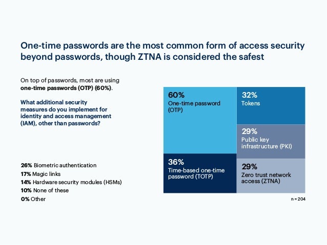 One-time passwords are the most common form of access security
beyond passwords, though ZTNA is considered the safest
On top of passwords, most are using
one-time passwords (OTP) (60%).
What additional security
measures do you implement for
identity and access management
(IAM), other than passwords?
60%
One-time password
(OTP)
32%
Tokens
29%
Public key
infrastructure (PKI)
29%
Zero trust network
access (ZTNA)
36%
Time-based one-time
password (TOTP)
26% Biometric authentication
17% Magic links
14% Hardware security modules (HSMs)
10% None of these
0% Other n = 204
 