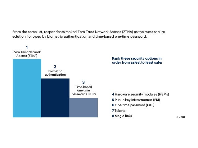 From the same list, respondents ranked Zero Trust Network Access (ZTNA) as the most secure
solution, followed by biometric authentication and time-based one-time password.
Rank these security options in
order from safest to least safe:
Zero Trust Network
Access (ZTNA)
Biometric
authentication
Time-based
one-time
password (TOTP)
1
2
3
4 Hardware security modules (HSMs)
5 Public key infrastructure (PKI)
6 One-time password (OTP)
7 Tokens
8 Magic links n = 204
 