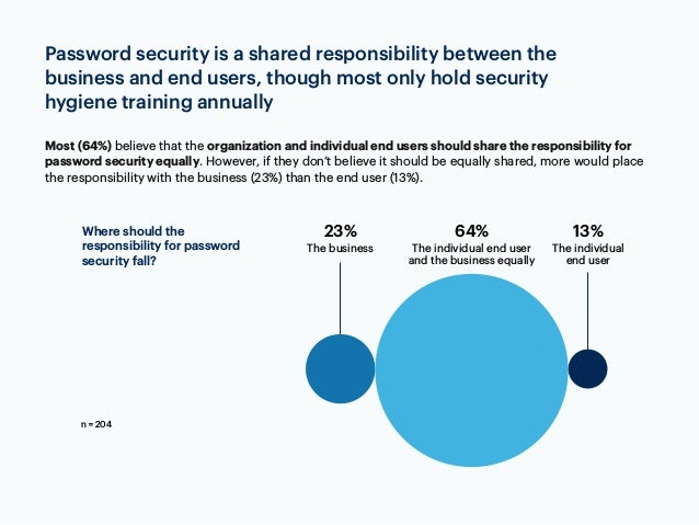 Password security is a shared responsibility between the
business and end users, though most only hold security
hygiene training annually
Most (64%) believe that the organization and individual end users should share the responsibility for
password security equally. However, if they don’t believe it should be equally shared, more would place
the responsibility with the business (23%) than the end user (13%).
Where should the
responsibility for password
security fall?
64%
The individual end user
and the business equally
23%
The business
13%
The individual
end user
n = 204
 