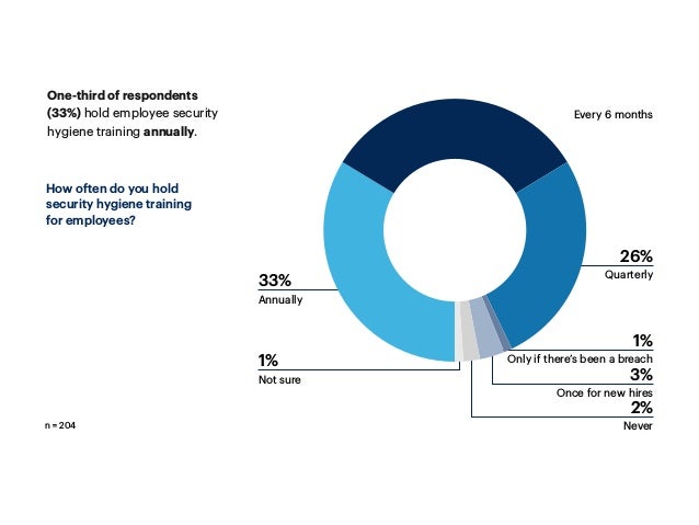 One-third of respondents
(33%) hold employee security
hygiene training annually.
How often do you hold
security hygiene training
for employees?
26%
Quarterly
33%
Annually
Every 6 months
1%
Only if there’s been a breach
3%
Once for new hires
2%
Never
1%
Not sure
n = 204
 