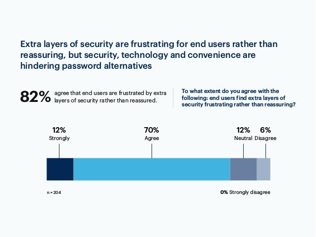 12%
Strongly
70%
Agree
6%
Disagree
12%
Neutral
To what extent do you agree with the
following: end users find extra layers of
security frustrating rather than reassuring?
agree that end users are frustrated by extra
layers of security rather than reassured.
82%
Extra layers of security are frustrating for end users rather than
reassuring, but security, technology and convenience are
hindering password alternatives
0% Strongly disagree
n = 204
 