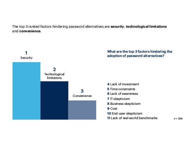 The top 3 ranked factors hindering password alternatives are security, technological limitations
and convenience.
What are the top 3 factors hindering the
adoption of password alternatives?
4 Lack of investment
5 Time constraints
6 Lack of awareness
7 IT skepticism
8 Business skepticism
9 Cost
10 End-user skepticism
11 Lack of real-world benchmarks
Security
Technological
limitations
Convenience
1
2
3
n = 204
 