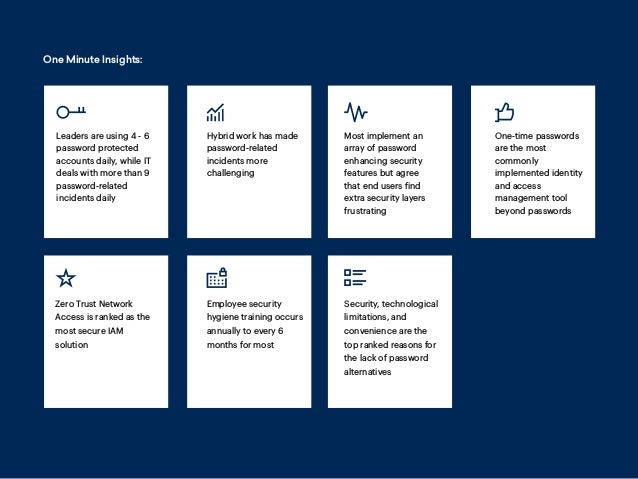 One Minute Insights:
Leaders are using 4 - 6
password protected
accounts daily, while IT
deals with more than 9
password-related
incidents daily
Hybrid work has made
password-related
incidents more
challenging
Most implement an
array of password
enhancing security
features but agree
that end users find
extra security layers
frustrating
One-time passwords
are the most
commonly
implemented identity
and access
management tool
beyond passwords
Zero Trust Network
Access is ranked as the
most secure IAM
solution
Employee security
hygiene training occurs
annually to every 6
months for most
Security, technological
limitations, and
convenience are the
top ranked reasons for
the lack of password
alternatives
 