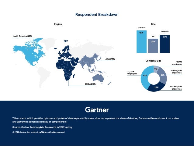 Respondent Breakdown
Region
North America 63%
APAC 11%
EMEA 26%
Company Size
Title
C-Suite
<1,001
employees
10,001+
employees
Director
VP 33%
45%
23%
1,001-5,000
employees
5,001-10,000
employees
41%
26%
7%
25%
This content, which provides opinions and points of view expressed by users, does not represent the views of Gartner; Gartner neither endorses it nor makes
any warranties about its accuracy or completeness.
© 2022 Gartner, Inc. and/or its affiliates. All rights reserved.
Source: Gartner Peer Insights, Passwords in 2022 survey
 