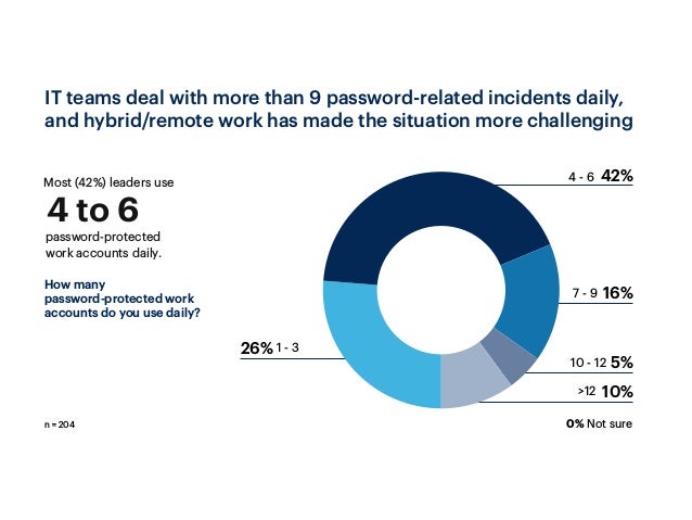 16%
42%
IT teams deal with more than 9 password-related incidents daily,
and hybrid/remote work has made the situation more challenging
How many
password-protected work
accounts do you use daily?
26% 1 - 3
Most (42%) leaders use
4 to 6
password-protected
work accounts daily.
5%
10 - 12
10%
>12
7 - 9
4 - 6
0% Not sure
n = 204
 