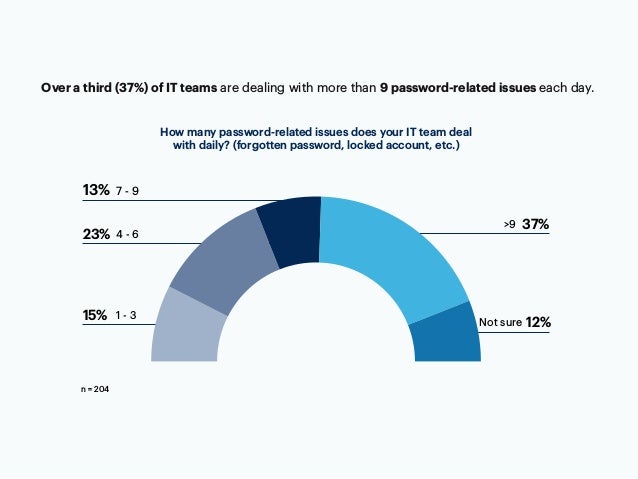 How many password-related issues does your IT team deal
with daily? (forgotten password, locked account, etc.)
Over a third (37%) of IT teams are dealing with more than 9 password-related issues each day.
37%
>9
12%
Not sure
23% 4 - 6
15% 1 - 3
13% 7 - 9
n = 204
 