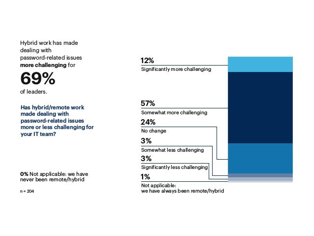 Hybrid work has made
dealing with
password-related issues
more challenging for
of leaders.
69%
Has hybrid/remote work
made dealing with
password-related issues
more or less challenging for
your IT team?
12%
Significantly more challenging
57%
Somewhat more challenging
1%
Not applicable:
we have always been remote/hybrid
3%
Significantly less challenging
3%
Somewhat less challenging
24%
No change
0% Not applicable: we have
never been remote/hybrid
n = 204
 