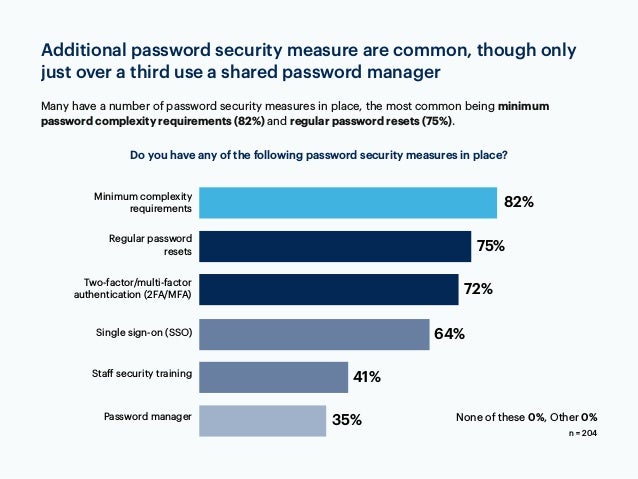 Do you have any of the following password security measures in place?
Many have a number of password security measures in place, the most common being minimum
password complexity requirements (82%) and regular password resets (75%).
75%
82%
72%
64%
Minimum complexity
requirements
Regular password
resets
Two-factor/multi-factor
authentication (2FA/MFA)
Single sign-on (SSO)
None of these 0%, Other 0%
Additional password security measure are common, though only
just over a third use a shared password manager
41%
Password manager
35%
Staff security training
n = 204
 