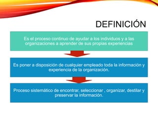 DEFINICIÓN
Es el proceso continuo de ayudar a los individuos y a las
organizaciones a aprender de sus propias experiencias
Es poner a disposición de cualquier empleado toda la información y
experiencia de la organización.
Proceso sistemático de encontrar, seleccionar , organizar, destilar y
preservar la información.
 