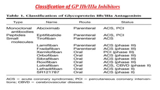 Classification of GP IIb/IIIa Inhibitors
 