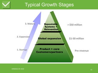 Typical Growth StagesVERDEXUS © 2010123. MatureRepeatableSystems + Reinvention> $50 million2. Expansion$1-50 millionGlobal expansionProduct + coreCustomers/partners1. StartupPre-revenue