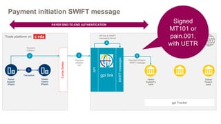 SWIFT gpi: linking SWIFT gpi with trade platforms -- The first results ...