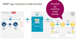 SWIFT gpi: linking SWIFT gpi with trade platforms -- The first results ...