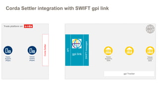 SWIFT gpi: linking SWIFT gpi with trade platforms -- The first results ...