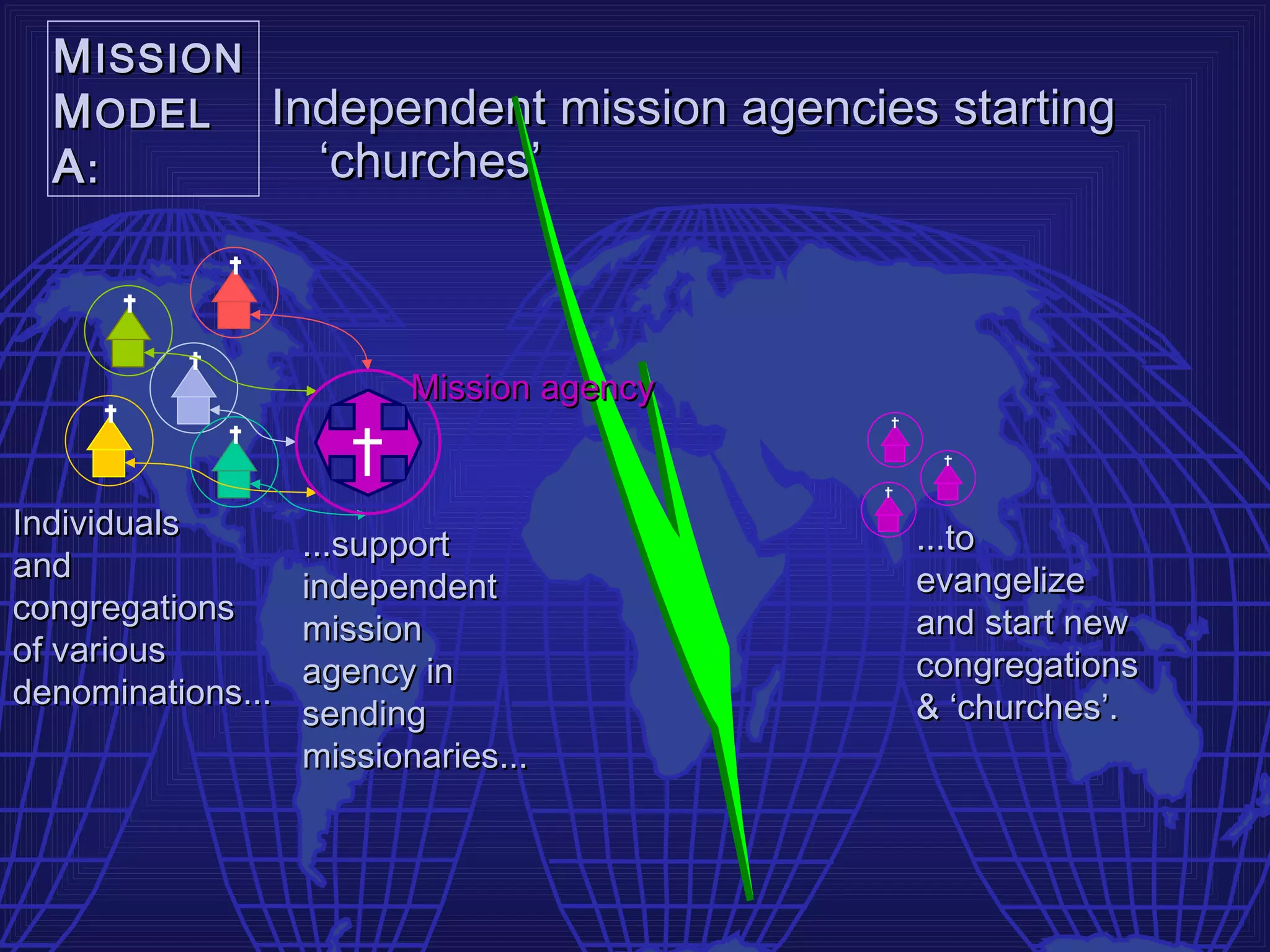 M ISSION
  M ODEL Independent mission agencies starting
  A:       ‘churches’



                          Mission agency


Individuals                                ...to
                   ...support
and                                        evangelize
                   independent
congregations                              and start new
                   mission
of various                                 congregations
                   agency in
denominations...                           & ‘churches’.
                   sending
                   missionaries...
 