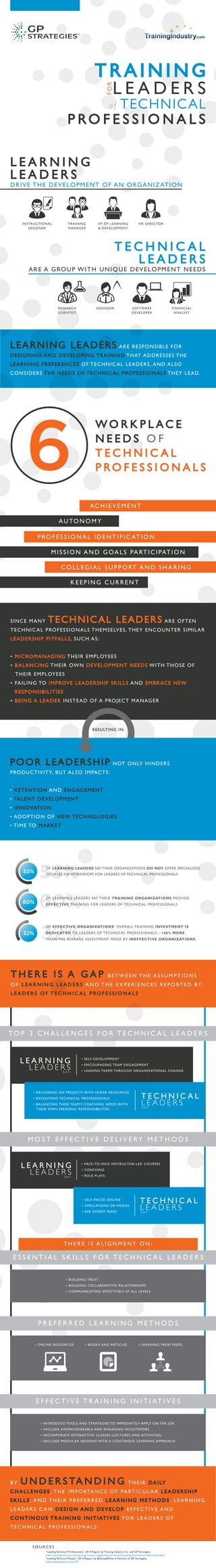 60%
32%
53%
T R A I N I N G
L E A D E R S
TECHNICAL
P RO F E S S I O N A L S
FOR
OF LEARNING LEADERS SAY THEIR ORGANIZATIONS DO NOT OFFER SPECIALIZED
COURSES OR WORKSHOPS FOR LEADERS OF TECHNICAL PROFESSIONALS
OF LEARNING LEADERS SAY THEIR TRAINING ORGANIZATIONS PROVIDE
EFFECTIVE TRAINING FOR LEADERS OF TECHNICAL PROFESSIONALS60%
53%
32%
OF EFFECTIVE ORGANIZATIONS’ OVERALL TRAINING INVESTMENT IS
DEDICATED TO LEADERS OF TECHNICAL PROFESSIONALS - 146% MORE
THAN THE AVERAGE INVESTMENT MADE BY INEFFECTIVE ORGANIZATIONS
L E A R N I N G
L E A D E R S
DRIVE THE DEVELOPMENT OF AN ORGANIZATION
T E C H N I C A L
L E A D E R S
ARE A GROUP WITH UNIQUE DEVELOPMENT NEEDS
of
• FACE-TO-FACE INSTRUCTOR-LED COURSES
• COACHING
• ROLE PLAYS
L E A R N I N G
L E A D E R SS AY :
• SELF-PACED ONLINE
• SIMULATIONS OR VIDEOS
• ASK EXPERT PEERS
• SELF-DEVELOPMENT
• ENCOURAGING TEAM ENGAGEMENT
• LEADING TEAMS THROUGH ORGANIZATIONAL CHANGE
L E A R N I N G
L E A D E R SS AY :
• DELIVERING ON PROJECTS WITH FEWER RESOURCES
• RECRUITING TECHNICAL PROFESSIONALS
• BALANCING THEIR TEAM’S COACHING NEEDS WITH
THEIR OWN PERSONAL RESPONSIBILITIES
T E C H N I C A L
L E A D E R S
T E C H N I C A L
L E A D E R S
6
W O R K P L A C E
N E E D S O F
T E C H N I C A L
P RO F E S S I O N A L S
AC H I E V E M E N T
AU TO N O M Y
P RO F E S S I O N A L I D E N T I F I C AT I O N
M I S S I O N A N D G OA L S PA RT I C I PAT I O N
C O L L E G I A L S U P P O RT A N D S H A R I N G
K E E P I N G C U R R E N T
SOFTWARE
DEVELOPER
VP OF LEARNING
& DEVELOPMENT
TRAINING
MANAGER
INSTRUCTIONAL
DESIGNER
HR DIRECTOR
RESEARCH
SCIENTIST
ENGINEER FINANCIAL
ANALYST
T H E R E I S A G A P B E T W E E N T H E A S S U M P T I O N S
O F L E A R N I N G L E A D E R S A N D T H E E X P E R I E N C E S R E P O RT E D B Y
L E A D E R S O F T E C H N I C A L P RO F E S S I O N A L S .
TO P 3 C H A L L E N G E S F O R T E C H N I C A L L E A D E R S
• ONLINE RESOURCES • BOOKS AND ARTICLES • LEARNING FROM PEERS
• INTRODUCE TOOLS AND STRATEGIES TO IMMEDIATELY APPLY ON THE JOB
• INCLUDE KNOWLEDGEABLE AND ENGAGING FACILITATORS
• INCORPORATE INTERACTIVE CLASSES (LECTURES AND ACTIVITIES)
• INCLUDE MODULAR SESSIONS WITH A CONTINOUS LEARNING APPROACH
E F F E C T I V E T R A I N I N G I N I T I AT I V E S
P R E F E R R E D L E A R N I N G M E T H O D S
T H E R E I S A L I G N M E N T O N :
M O S T E F F E C T I V E D E L I V E RY M E T H O D S
LEARNING LEADERS ARE RESPONSIBLE FOR
DESIGNING AND DEVELOPING TRAINING THAT ADDRESSES THE
LEARNING PREFERENCES OF TECHNICAL LEADERS, AND ALSO
CONSIDERS THE NEEDS OF TECHNICAL PROFESSIONALS THEY LEAD.
POOR LEADERSHIP NOT ONLY HINDERS
PRODUCTIVITY, BUT ALSO IMPACTS:
• RETENTION AND ENGAGEMENT
• TALENT DEVELOPMENT
• INNOVATION
• ADOPTION OF NEW TECHNOLOGIES
• TIME TO MARKET
E S S E N T I A L S K I L L S F O R T E C H N I C A L L E A D E R S
• BUILDING TRUST
• BUILDING COLLABORATIVE RELATIONSHIPS
• COMMUNICATING EFFECTIVELY AT ALL LEVELS
B Y U N D E R S TA N D I N G T H E I R DA I LY
C H A L L E N G E S , T H E I M P O RTA N C E O F PA RT I C U L A R L E A D E R S H I P
S K I L L S , A N D T H E I R P R E F E R R E D L E A R N I N G M E T H O D S , L E A R N I N G
L E A D E R S C A N D E S I G N A N D D E V E L O P E F F E C T I V E A N D
C O N T I N O U S T R A I N I N G I N I T I AT I V E S F O R L E A D E R S O F
T E C H N I C A L P RO F E S S I O N A L S .
S AY :
S AY :
RESULTING IN:
SINCE MANY TECHNICAL LEADERS ARE OFTEN
TECHNICAL PROFESSIONALS THEMSELVES, THEY ENCOUNTER SIMILAR
LEADERSHIP PITFALLS, SUCH AS:
• MICROMANAGING THEIR EMPLOYEES
• BALANCING THEIR OWN DEVELOPMENT NEEDS WITH THOSE OF
THEIR EMPLOYEES
• FAILING TO IMPROVE LEADERSHIP SKILLS AND EMBRACE NEW
RESPONSIBILITIES
• BEING A LEADER INSTEAD OF A PROJECT MANAGER
S O U R C E S
“Leading Technical Professionals,” 2013 Report by Training Industry, Inc. and GP Strategies.
www.trainingindustry.com/training-outsourcing/products/research/leading-technical-professionals.aspx
“Leading Technical People,” 2013 Report by BlessingWhite, A Division of GP Strategies.
www.blessingwhite.com/LTP
 