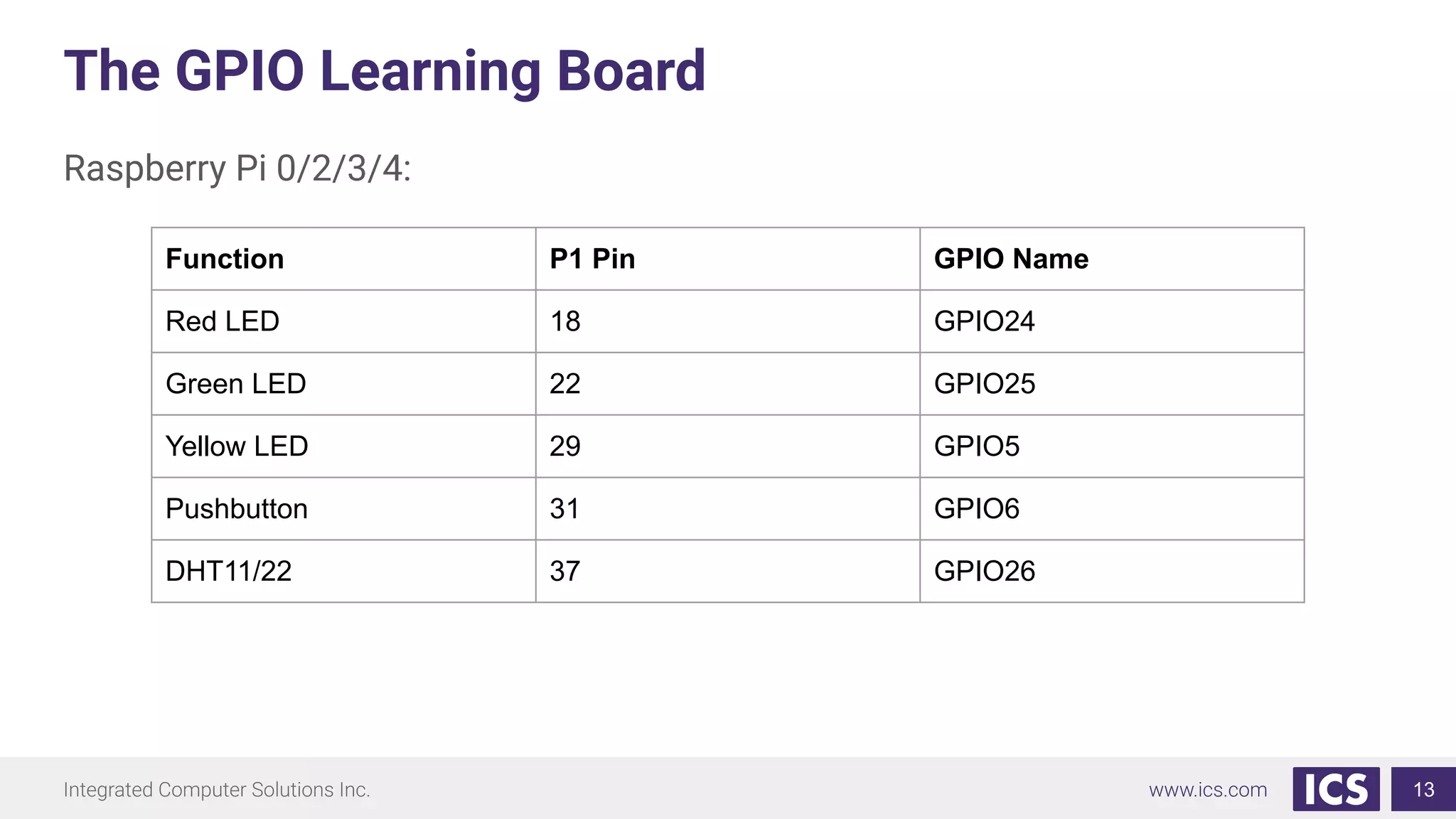 The GPIO Learning Board
Raspberry Pi 0/2/3/4:
13
Function P1 Pin GPIO Name
Red LED 18 GPIO24
Green LED 22 GPIO25
Yellow LED 29 GPIO5
Pushbutton 31 GPIO6
DHT11/22 37 GPIO26
 
