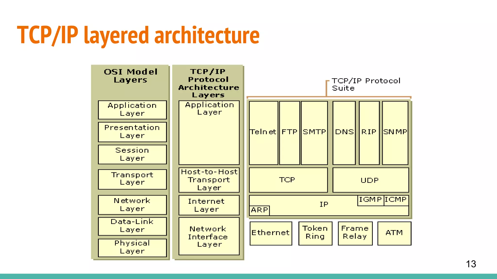 TCP/IP layered architecture
13
 