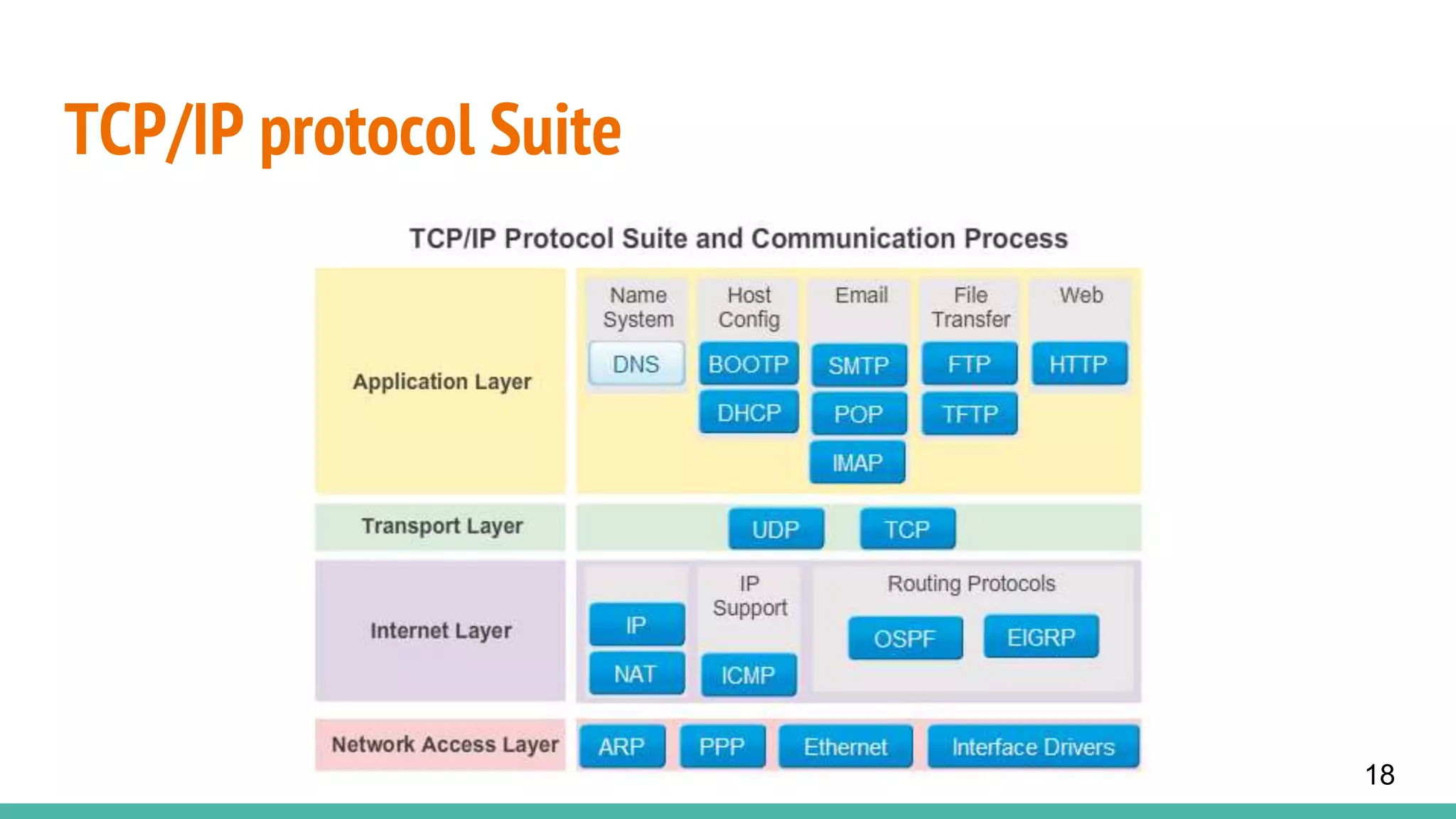 TCP/IP protocol Suite
18
 