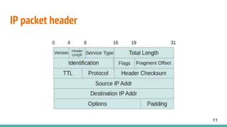 IP packet header
11
 