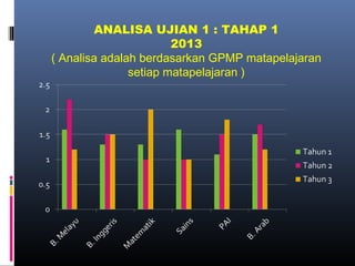 ANALISA UJIAN 1 : TAHAP 1
2013
( Analisa adalah berdasarkan GPMP matapelajaran
setiap matapelajaran )

 