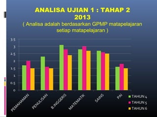 ANALISA UJIAN 1 : TAHAP 2
2013

( Analisa adalah berdasarkan GPMP matapelajaran
setiap matapelajaran )

 