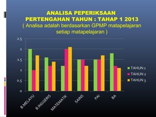 ANALISA PEPERIKSAAN
PERTENGAHAN TAHUN : TAHAP 1 2013
( Analisa adalah berdasarkan GPMP matapelajaran
setiap matapelajaran )

 