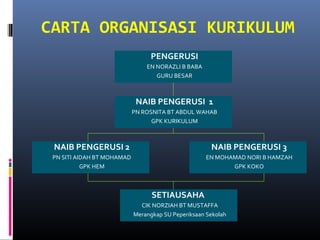 CARTA ORGANISASI KURIKULUM
PENGERUSI
EN NORAZLI B BABA
GURU BESAR

NAIB PENGERUSI 1
PN ROSNITA BT ABDUL WAHAB
GPK KURIKULUM

NAIB PENGERUSI 2

NAIB PENGERUSI 3

PN SITI AIDAH BT MOHAMAD
GPK HEM

EN MOHAMAD NORI B HAMZAH
GPK KOKO

SETIAUSAHA
CIK NORZIAH BT MUSTAFFA
Merangkap SU Peperiksaan Sekolah

 