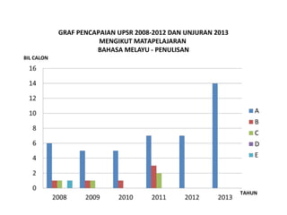 GRAF PENCAPAIAN UPSR 2008-2012 DAN UNJURAN 2013
MENGIKUT MATAPELAJARAN
BAHASA MELAYU - PENULISAN
BIL CALON

TAHUN

 