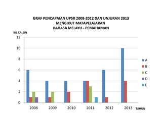 GRAF PENCAPAIAN UPSR 2008-2012 DAN UNJURAN 2013
MENGIKUT MATAPELAJARAN
BAHASA MELAYU - PEMAHAMAN
BIL CALON

TAHUN

 