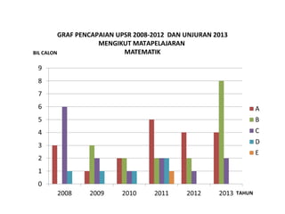 GRAF PENCAPAIAN UPSR 2008-2012 DAN UNJURAN 2013
MENGIKUT MATAPELAJARAN
MATEMATIK
BIL CALON

TAHUN

 