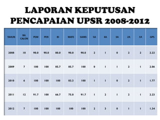 LAPORAN KEPUTUSAN
PENCAPAIAN UPSR 2008-2012

 