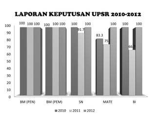 LAPORAN KEPUTUSAN UPSR 2010-2012

 
