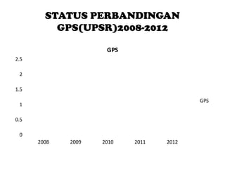 STATUS PERBANDINGAN
GPS(UPSR)2008-2012
GPS
2.5
2
1.5
GPS

1
0.5
0
2008

2009

2010

2011

2012

 