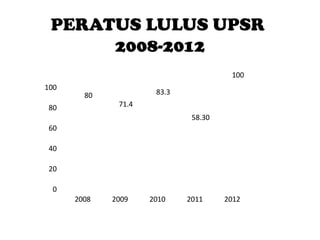 PERATUS LULUS UPSR
2008-2012
100
100

80

80

83.3
71.4
58.30

60
40
20
0
2008

2009

2010

2011

2012

 