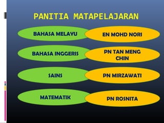 PANITIA MATAPELAJARAN
BAHASA MELAYU

EN MOHD NORI

BAHASA INGGERIS

PN TAN MENG
CHIN

SAINS

PN MIRZAWATI

MATEMATIK

PN ROSNITA

 