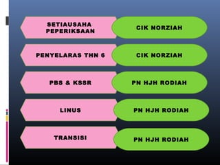 SETIAUSAHA
PEPERIKSAAN

CIK NORZIAH

PENYELARAS THN 6

CIK NORZIAH

PBS & KSSR

PN HJH RODIAH

LINUS

PN HJH RODIAH

TRANSISI

PN HJH RODIAH

 