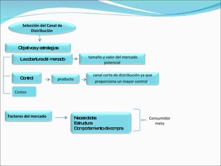 Costos Consumidor meta Selección del Canal de Distribución   Objetivos y estrategias La cobertura del mercado Control Necesidades Estructura Comportamiento de compra Factores del mercado tamaño y valor del mercado potencial canal corto de distribución ya que proporciona un mayor control .  producto 