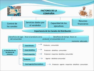 Productor - consumidor Productor - detallista - consumidor Productor- mayorista- detallista- consumidor - Agente - detallista consumidor Productor - agente - mayorista - detallista - consumidor FACTORES DE LA COMPAÑIA Control de los canales Recursos financieros Capacidad de los ejecutivos Servicios dados por el vendedor Importancia de los Canales de Distribución   1) Distribución de los bienes de consumo   Canal directo Canal detallista Canal mayorista Beneficios de lugar  llevar al producto cerca  Beneficios de tiempo   llevar un del consumidor   producto  al consumidor en el  momento  adecuado. Productor Canal agente/intermediario 