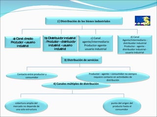 2) Distribución de los bienes industriales  a) Canal directo Productor - usuario industrial b) Distribuidor industrial : Productor - distribuidor industrial - usuario industrial c) Canal agente/intermediario Productor-agente-usuario industrial d) Canal Agente/intermediario - distribuidor industrial Productor - agente - distribuidor industrial - usuario industrial  3) Distribución de servicios   Contacto entre productor y consumidor Productor - agente – consumidor no siempre requiere contacto en actividades de distribución 4) Canales múltiples de distribución   cobertura amplia del mercado no depende de una sola estructura punto del origen del producto hasta el consumidor  