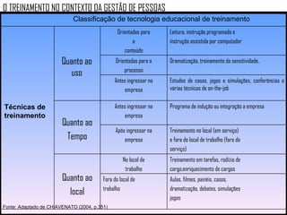 O TREINAMENTO NO CONTEXTO DA GESTÃO DE PESSOAS Classificação de tecnologia educacional de treinamento Técnicas de treinamento Quanto ao uso Fonte: Adaptado de CHIAVENATO (2004, p.351) Orientadas para o conteúdo Leitura, instrução programada e instrução assistida por computador Orientadas para o processo Dramatização, treinamento da sensitividade, Antes ingressar na empresa Estudos de casos, jogos e simulações, conferências e várias técnicas de on-the-job Quanto ao Tempo Antes ingressar na empresa Programa de indução ou integração a empresa Após ingressar na empresa Treinamento no local (em serviço) e fora do local de trabalho (fora do serviço) Quanto ao local No local de trabalho Treinamento em tarefas, rodízio de cargo,enriquecimento de cargos Fora do local de trabalho Aulas, filmes, painéis, casos,  dramatização, debates, simulações jogos 