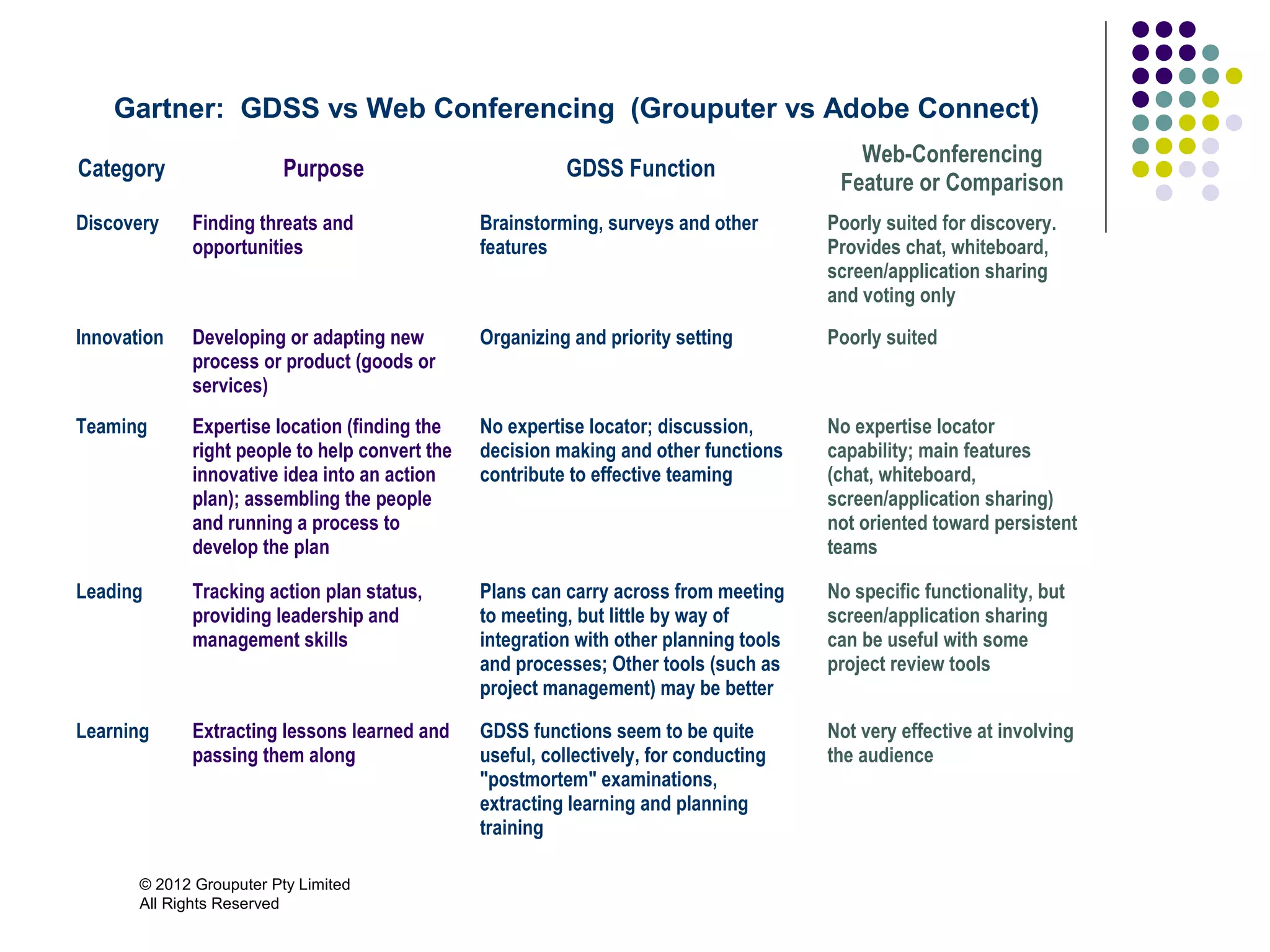 Gartner: GDSS vs Web Conferencing (Grouputer vs Adobe Connect)
                                                                                            Web-Conferencing
Category                  Purpose                          GDSS Function
                                                                                          Feature or Comparison
Discovery     Finding threats and                Brainstorming, surveys and other        Poorly suited for discovery.
              opportunities                      features                                Provides chat, whiteboard,
                                                                                         screen/application sharing
                                                                                         and voting only
Innovation    Developing or adapting new         Organizing and priority setting         Poorly suited
              process or product (goods or
              services)
Teaming       Expertise location (finding the    No expertise locator; discussion,       No expertise locator
              right people to help convert the   decision making and other functions     capability; main features
              innovative idea into an action     contribute to effective teaming         (chat, whiteboard,
              plan); assembling the people                                               screen/application sharing)
              and running a process to                                                   not oriented toward persistent
              develop the plan                                                           teams

Leading       Tracking action plan status,       Plans can carry across from meeting     No specific functionality, but
              providing leadership and           to meeting, but little by way of        screen/application sharing
              management skills                  integration with other planning tools   can be useful with some
                                                 and processes; Other tools (such as     project review tools
                                                 project management) may be better

Learning      Extracting lessons learned and     GDSS functions seem to be quite         Not very effective at involving
              passing them along                 useful, collectively, for conducting    the audience
                                                 "postmortem" examinations,
                                                 extracting learning and planning
                                                 training

       © 2012 Grouputer Pty Limited
       All Rights Reserved
 