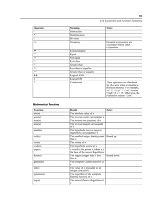 113
GPL Statement and Function Reference
Operator Meaning Notes
- Subtraction
* Multiplication
/ Division
( ) Grouping Grouped expressions are
calculated before other
expressions.
** Exponentiation
== Equal
!= Not equal
< Less than
> Greater than
<= Less than or equal to
>= Greater than or equal to
&& Logical AND
|| Logical OR
? : Conditional These operators are shorthand
for then-else when evaluating a
Boolean operand. For example,
x>15?”High”:”Low” returns
“High” if x > 15. Otherwise, the
expression returns “Low”.
Mathematical Functions
Function Result Notes
abs(n) The absolute value of n
acos(n) The inverse cosine (arcosine) of n
asin(n) The inverse sine (arcsine) of n
atan(n) The inverse tangent (arctangent)
of n
atanh(n) The hyperbolic inverse tangent
(hyperbolic arctangent) of n
ceil(n) The smallest integer that is greater
than n
Round up
cos(n) The cosine of n
cosh(n) The hyperbolic cosine of n
exp(n) e raised to the power n, where e is
the base of the natural logarithms
ﬂoor(n) The largest integer that is less
than n
Round down
gamma(n) The complete Gamma function of
n
int(n) The value of n truncated to an
integer (toward 0)
lgamma(n) The logarithm of the complete
Gamma function of n
log(n) The natural (base-e) logarithm of
n
 
