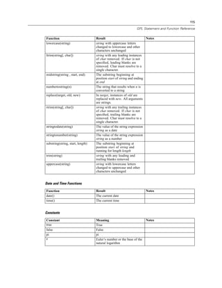 115
GPL Statement and Function Reference
Function Result Notes
lowercase(string) string with uppercase letters
changed to lowercase and other
characters unchanged
ltrim(string[, char]) string with any leading instances
of char removed. If char is not
speciﬁed, leading blanks are
removed. Char must resolve to a
single character.
midstring(string , start, end) The substring beginning at
position start of string and ending
at end
numbertostring(n) The string that results when n is
converted to a string
replace(target, old, new) In target, instances of old are
replaced with new. All arguments
are strings.
rtrim(string[, char]) string with any trailing instances
of char removed. If char is not
speciﬁed, trailing blanks are
removed. Char must resolve to a
single character.
stringtodate(string) The value of the string expression
string as a date
stringtonumber(string) The value of the string expression
string as a number
substring(string, start, length) The substring beginning at
position start of string and
running for length length
trim(string) string with any leading and
trailing blanks removed
uppercase(string) string with lowercase letters
changed to uppercase and other
characters unchanged
Date and Time Functions
Function Result Notes
date() The current date
time() The current time
Constants
Constant Meaning Notes
true True
false False
pi pi
e Euler’s number or the base of the
natural logarithm
 