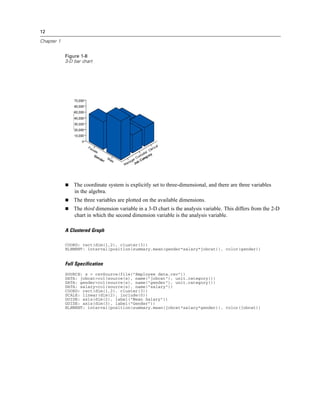 12
Chapter 1
Figure 1-8
3-D bar chart
The coordinate system is explicitly set to three-dimensional, and there are three variables
in the algebra.
The three variables are plotted on the available dimensions.
The third dimension variable in a 3-D chart is the analysis variable. This differs from the 2-D
chart in which the second dimension variable is the analysis variable.
A Clustered Graph
COORD: rect(dim(1,2), cluster(3))
ELEMENT: interval(position(summary.mean(gender*salary*jobcat)), color(gender))
Full Specification
SOURCE: s = csvSource(file("Employee data.csv"))
DATA: jobcat=col(source(s), name("jobcat"), unit.category())
DATA: gender=col(source(s), name("gender"), unit.category())
DATA: salary=col(source(s), name("salary"))
COORD: rect(dim(1,2), cluster(3))
SCALE: linear(dim(2), include(0))
GUIDE: axis(dim(2), label("Mean Salary"))
GUIDE: axis(dim(3), label("Gender"))
ELEMENT: interval(position(summary.mean(jobcat*salary*gender)), color(jobcat))
 